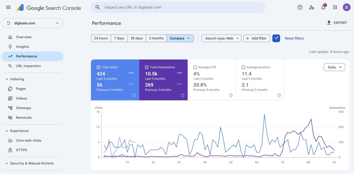 Organic clicks compounding month over month