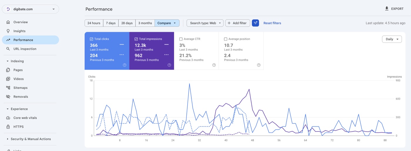 6.3K clicks · 292K impressions from a standing start