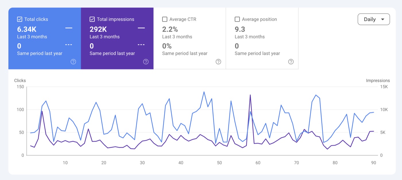 Page-1 rankings across core commercial keywords