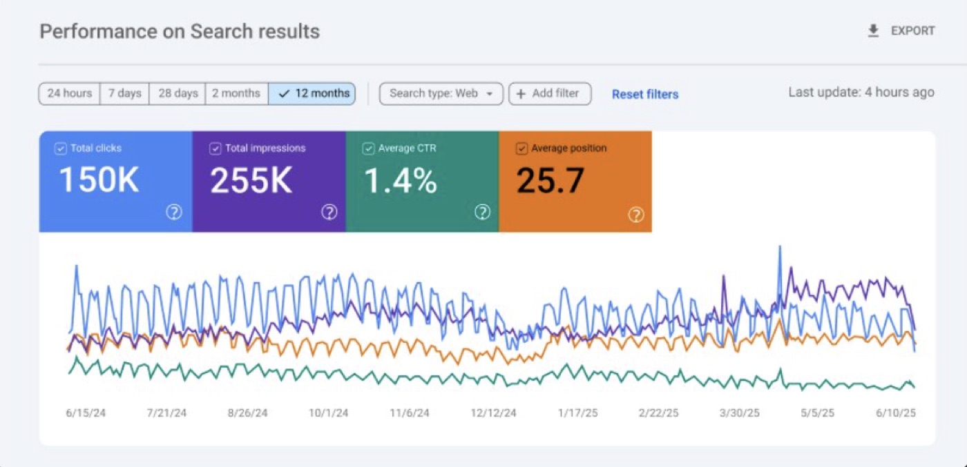 Search visibility scaled across the whole site