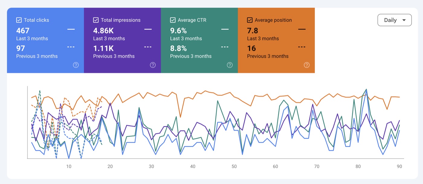 Qualified organic enquiries up year over year