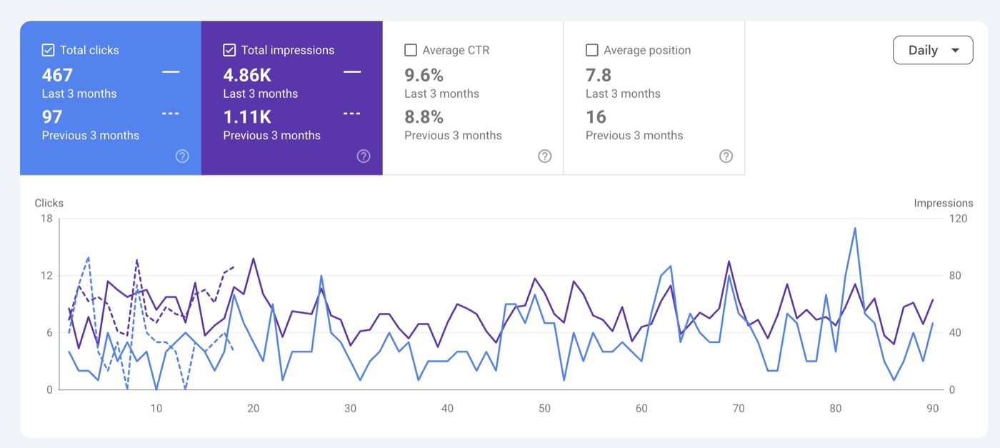 Steady growth in impressions and keyword reach