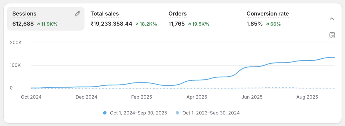 Cost per purchase reduced significantly