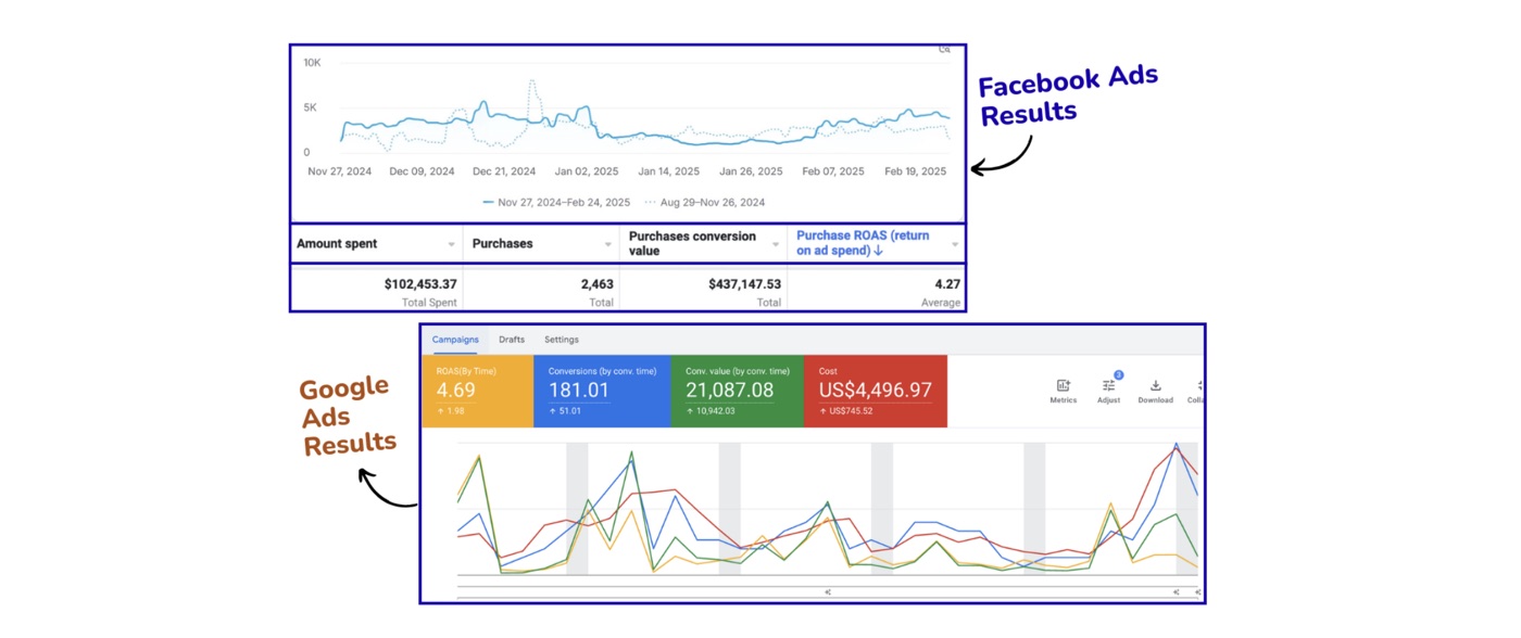 D2C revenue scaled without losing margin