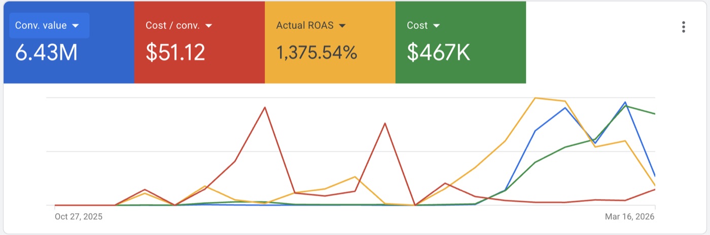 13.75× ROAS: $467K spend returning $6.43M in conversion value