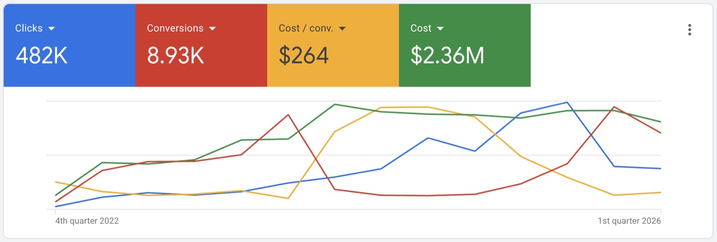 $2.36M managed across 3 years: 8,930 conversions from 482K clicks