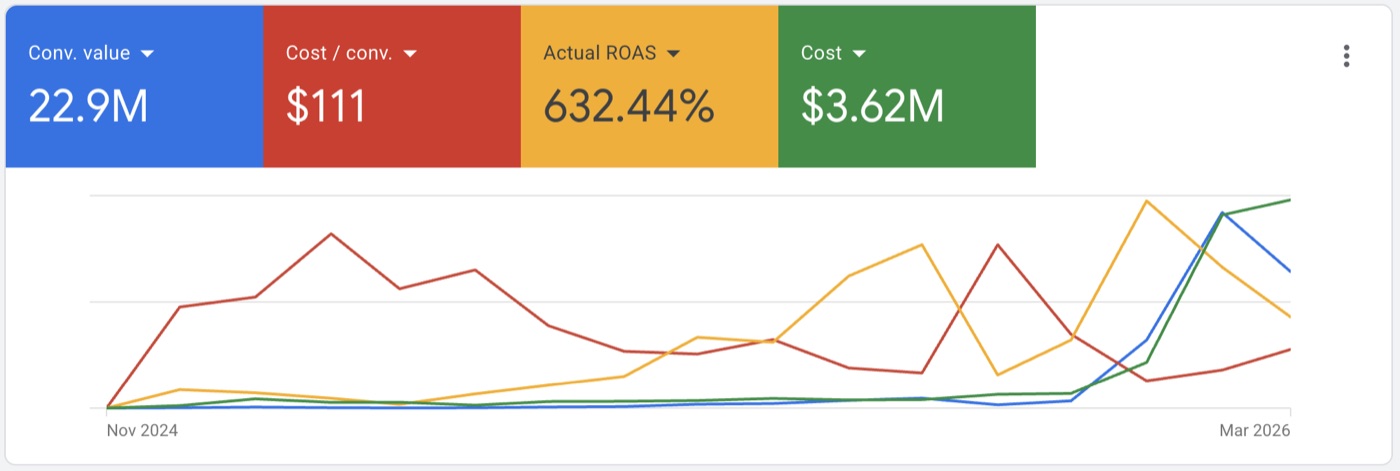 $22.9M in conversion value from $3.62M spend at 6.32× ROAS